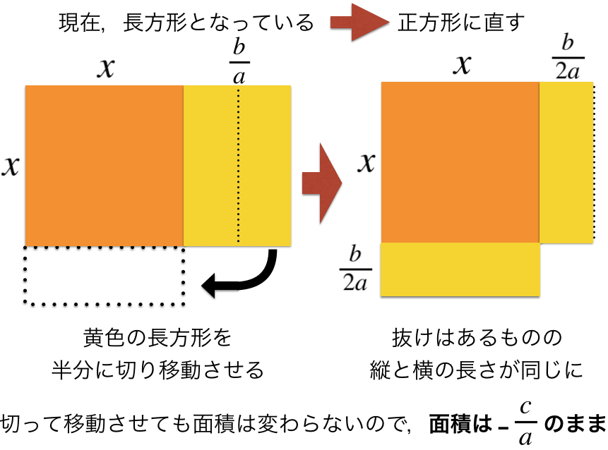 中学数学で一番複雑な公式 解の公式 を図形的に捉えてみる