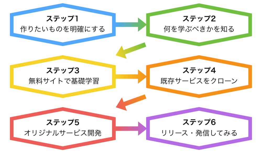 保存版 1日に3回プログラミング勉強法を聞かれるのでまとめてみる ロボット It雑食日記