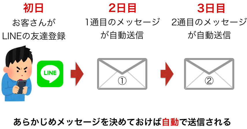 ビジネスに革命が‼︎ LINE@のステップメール機能が無料で⁉︎ | ロボット・IT雑食日記