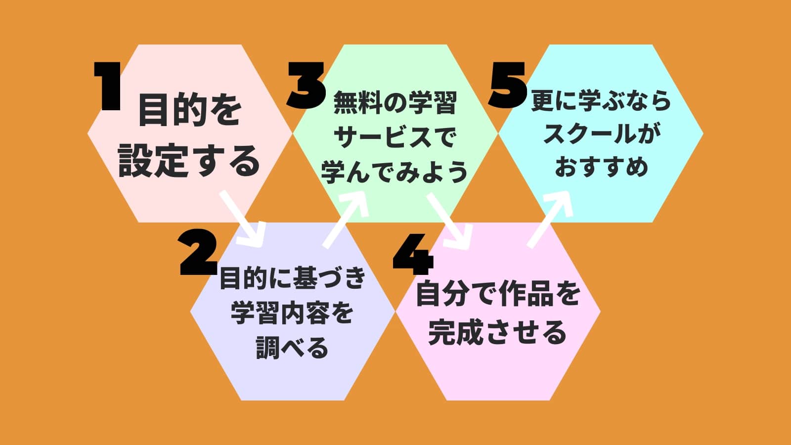 目的を 設定する