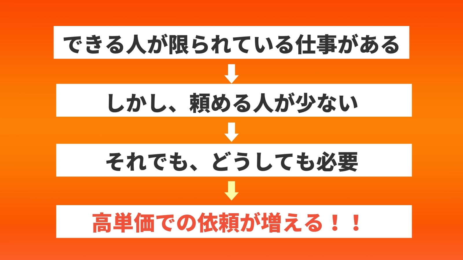 高単価での依頼が増える！！